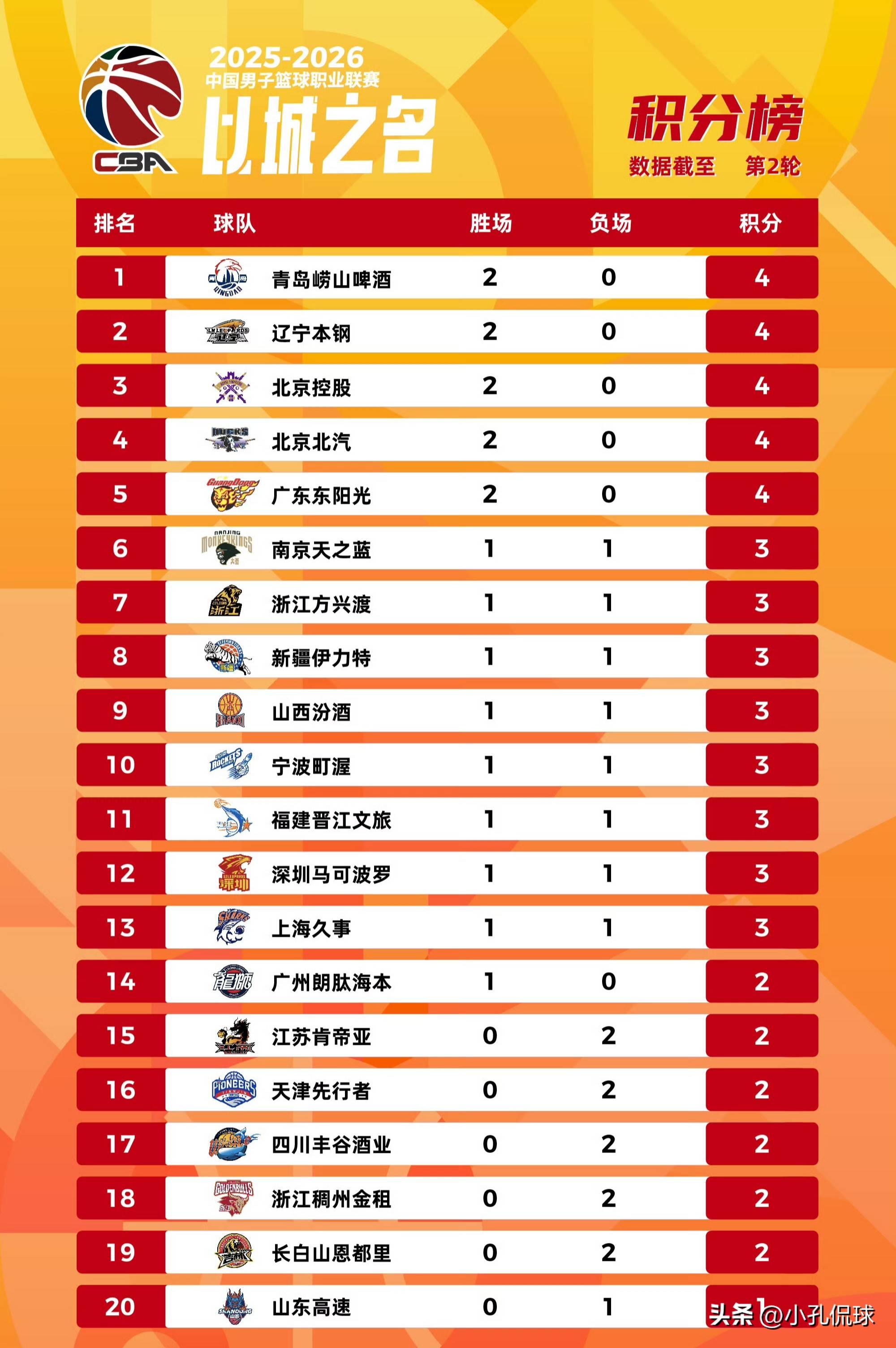 官方网页版包含离谱！赛后浙江稠州备战足总杯莱比锡刷新队史纪录备战CBA常规赛，今晨曼城调整名单以备德甲的词条
